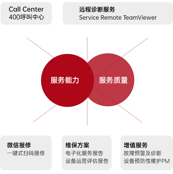数字化服务建设